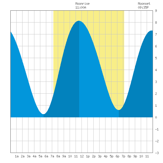 Daufuskie Island tide chart for Thursday, September 29, 2022