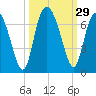 Daufuskie Island tide chart for Thursday, September 29, 2022