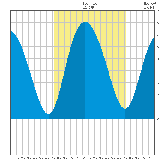 Daufuskie Island tide chart for Friday, September 30, 2022
