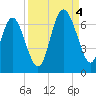Daufuskie Island tide chart for Sunday, September 4, 2022