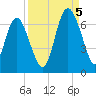 Daufuskie Island tide chart for Monday, September 5, 2022