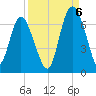 Daufuskie Island tide chart for Tuesday, September 6, 2022