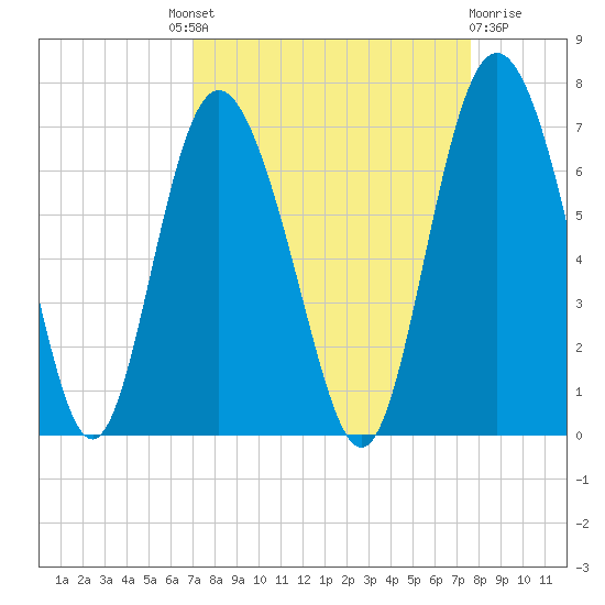 Daufuskie Island tide chart for Friday, September 9, 2022
