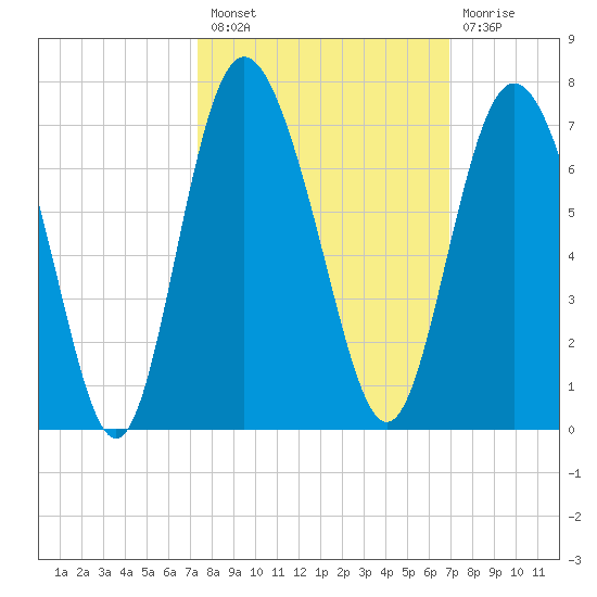 Daufuskie Island tide chart for Monday, October 10, 2022