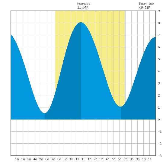 Daufuskie Island tide chart for Thursday, October 13, 2022