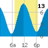 Daufuskie Island tide chart for Thursday, October 13, 2022