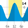 Daufuskie Island tide chart for Friday, October 14, 2022