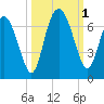 Daufuskie Island tide chart for Saturday, October 1, 2022