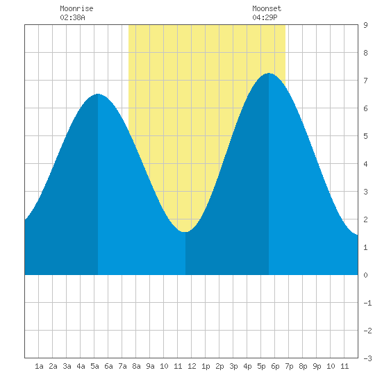 Daufuskie Island tide chart for Thursday, October 20, 2022