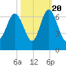 Daufuskie Island tide chart for Thursday, October 20, 2022