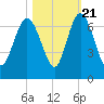 Daufuskie Island tide chart for Friday, October 21, 2022