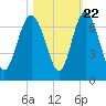 Daufuskie Island tide chart for Saturday, October 22, 2022