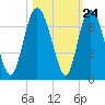 Daufuskie Island tide chart for Monday, October 24, 2022