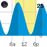Daufuskie Island tide chart for Tuesday, October 25, 2022