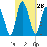 Daufuskie Island tide chart for Friday, October 28, 2022