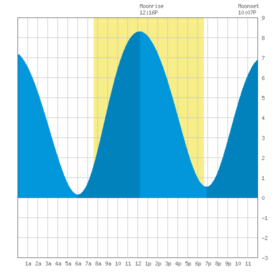 Daufuskie Island tide chart for Saturday, October 29, 2022