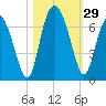 Daufuskie Island tide chart for Saturday, October 29, 2022