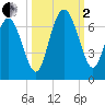 Daufuskie Island tide chart for Sunday, October 2, 2022