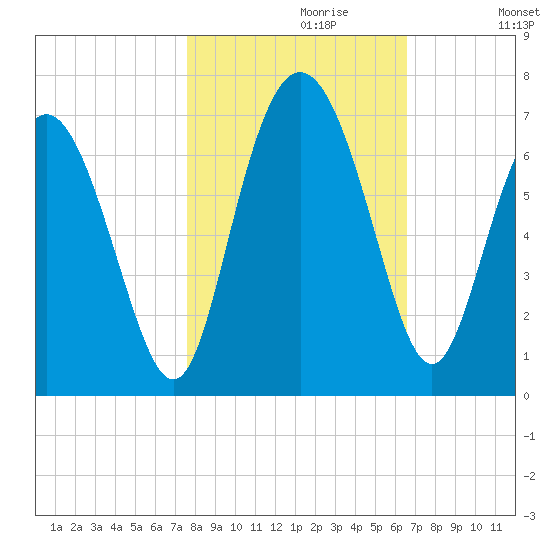 Daufuskie Island tide chart for Sunday, October 30, 2022