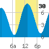 Daufuskie Island tide chart for Sunday, October 30, 2022