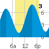 Daufuskie Island tide chart for Monday, October 3, 2022