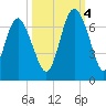 Daufuskie Island tide chart for Tuesday, October 4, 2022