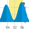 Daufuskie Island tide chart for Wednesday, October 5, 2022