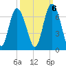 Daufuskie Island tide chart for Thursday, October 6, 2022