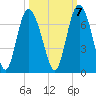 Daufuskie Island tide chart for Friday, October 7, 2022