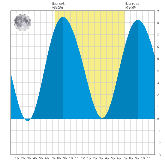 Daufuskie Island tide chart for Sunday, October 9, 2022