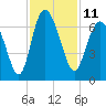 Daufuskie Island tide chart for Friday, November 11, 2022
