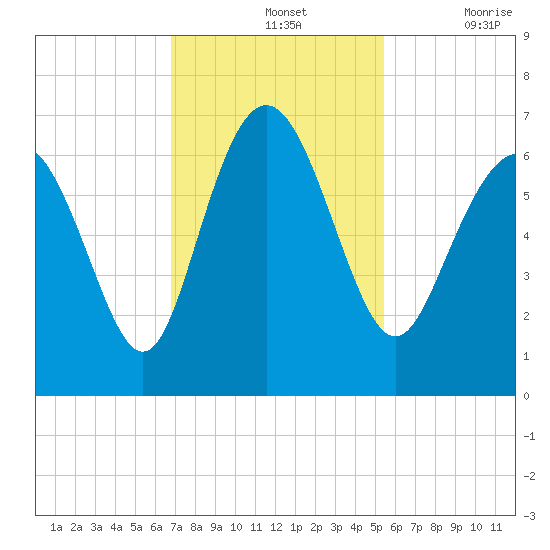 Daufuskie Island tide chart for Sunday, November 13, 2022