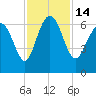 Daufuskie Island tide chart for Monday, November 14, 2022
