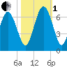 Daufuskie Island tide chart for Tuesday, November 1, 2022