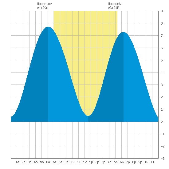 Daufuskie Island tide chart for Monday, November 21, 2022