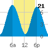 Daufuskie Island tide chart for Monday, November 21, 2022