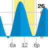 Daufuskie Island tide chart for Saturday, November 26, 2022