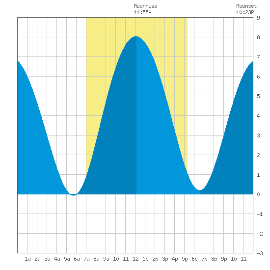 Daufuskie Island tide chart for Monday, November 28, 2022