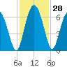 Daufuskie Island tide chart for Monday, November 28, 2022