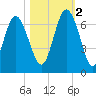 Daufuskie Island tide chart for Wednesday, November 2, 2022