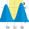 Daufuskie Island tide chart for Thursday, November 3, 2022