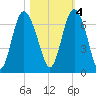 Daufuskie Island tide chart for Friday, November 4, 2022