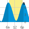 Daufuskie Island tide chart for Saturday, November 5, 2022