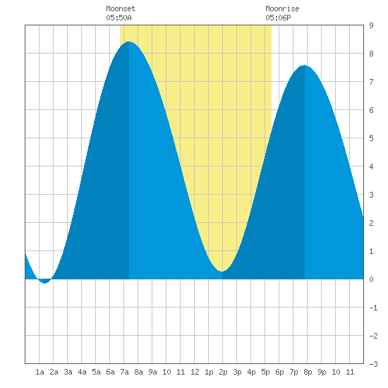 Daufuskie Island tide chart for Monday, November 7, 2022