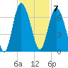 Daufuskie Island tide chart for Monday, November 7, 2022