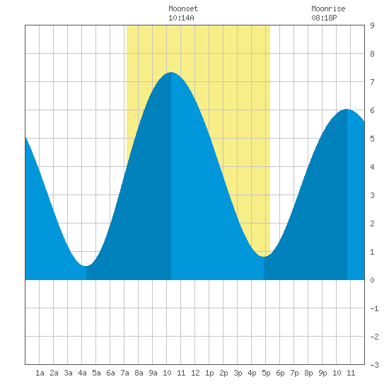 Daufuskie Island tide chart for Sunday, December 11, 2022