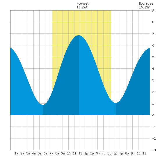 Daufuskie Island tide chart for Tuesday, December 13, 2022