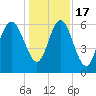 Daufuskie Island tide chart for Saturday, December 17, 2022