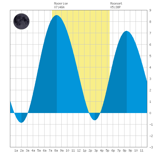 Daufuskie Island tide chart for Friday, December 23, 2022