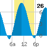 Daufuskie Island tide chart for Monday, December 26, 2022